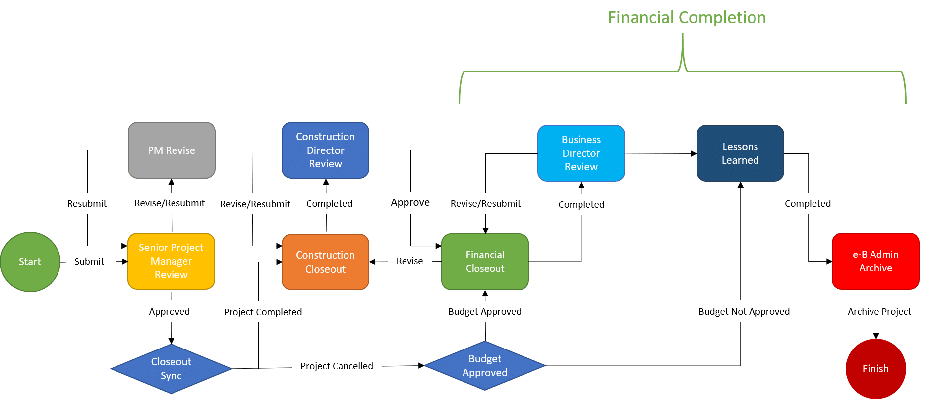 project-close-process-in-e-builder