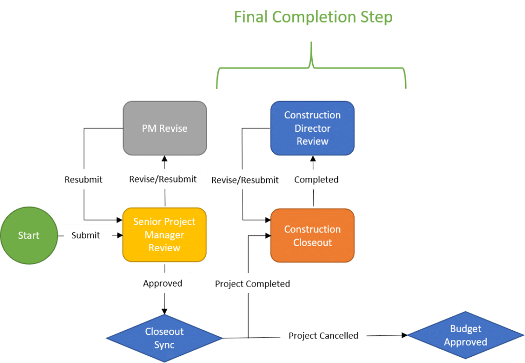 Project Close Process In E Builder®